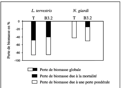 Figure III.1 Evolution pondérale de L. terrestris et N. giardi durant l’expérimentation 1