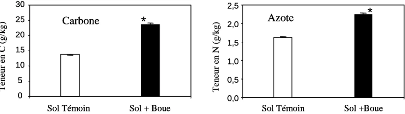 Figure IV.2 Teneurs totales en ETM dans le sol des modalités Témoin et Boue050100150200Zincconcentration en mg/kg