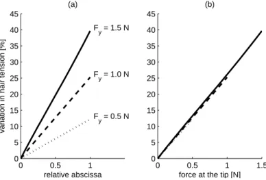 Figure 2.7 shows the simulated hair tension variation when the bow is loaded by a normal force F y of increasing value at relative abscissa γ