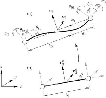 Figure 3.2 – Illustration of the co-rotational approach: (a) current conﬁguration, (b) initial conﬁguration.