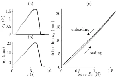 Figure 3.9 – Time-domain signals acquired by (a) force and (b) displacement sensors, when loading and unloading the bow at the tip; (c) force-deﬂection curve obtained from both signals