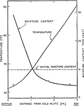 FIG.  7.  Variation of  the thermal  osmosis  coeffi-  cient  P  for  Leda  clay  with  the  moisture  content  expressed  ns a  fraction of  the dry weight