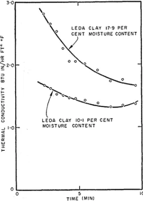 FIG. 8. Variation  of  measured  thermal conduc-  tivity with time during probe tests on clay