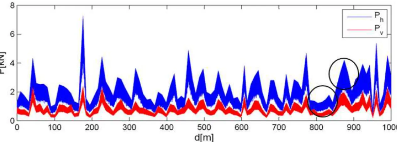 Figure 10 : La variabilité spatiale des forces horizontale et verticale de la dent   