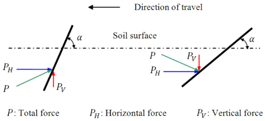 Figure 2-4 : Forces acting on the tool according to different tool orientations 