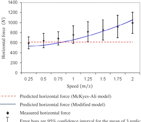 Figure 2-9 : Comparison between theoretical and experimental results for horizontal force 
