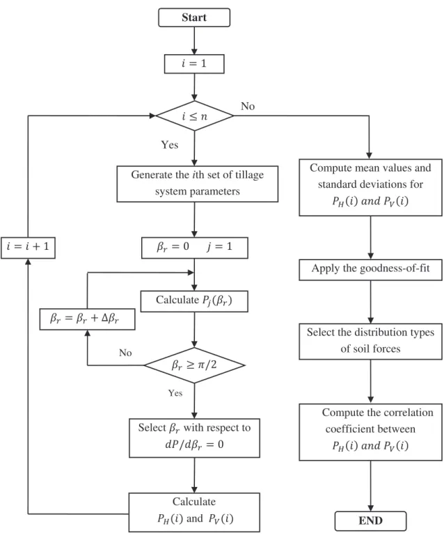Figure 2-13 : Flowchart of the methodology for determining the variability of tillage forces  