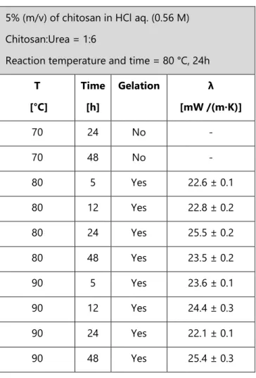 Table S4: HCl concentration influence   Chitosan:Urea = 1:6 