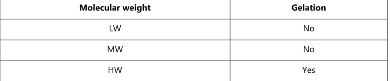 Table S6: Solubility of chitosan HW in different acids 