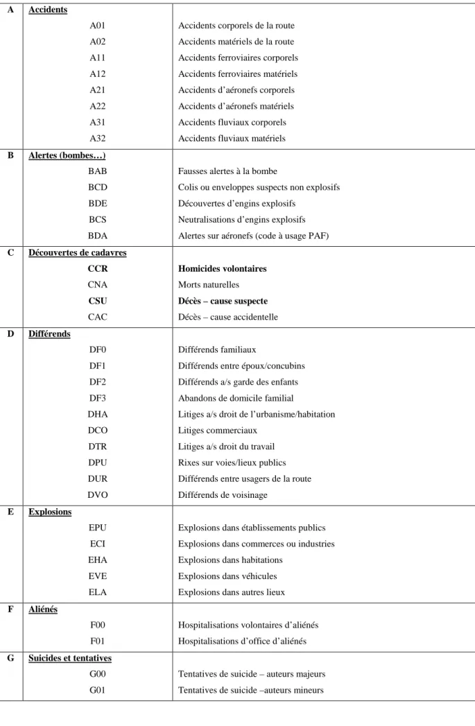 Tableau 6 : Rubriques et index de la Main Courante Informatisée (d’après OND, 2006)  A  Accidents  A01  A02  A11  A12  A21  A22  A31  A32 