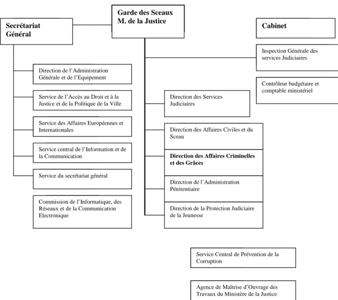 Figure 1 : Organigramme du Ministère de la Justice (selon l’Annuaire Statistique de la Justice, 2006) A garder dans  texte 