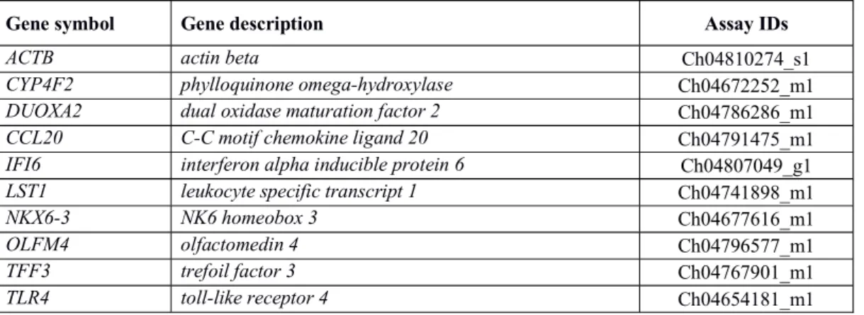 Table 1. List of target genes for qRT-PCR validation and assay IDs according to the 564 
