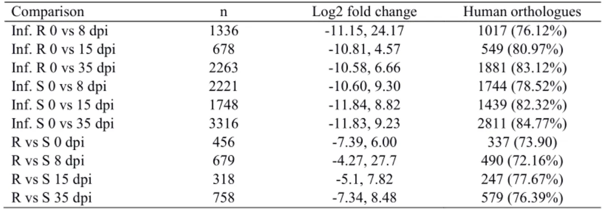 Table 2. Number of differentially expressed genes (n) for the different comparisons including 569 