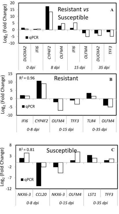 Figure 3. Fold changes of deferentially expressed genes measured by RNA-Seq (white) and 586 