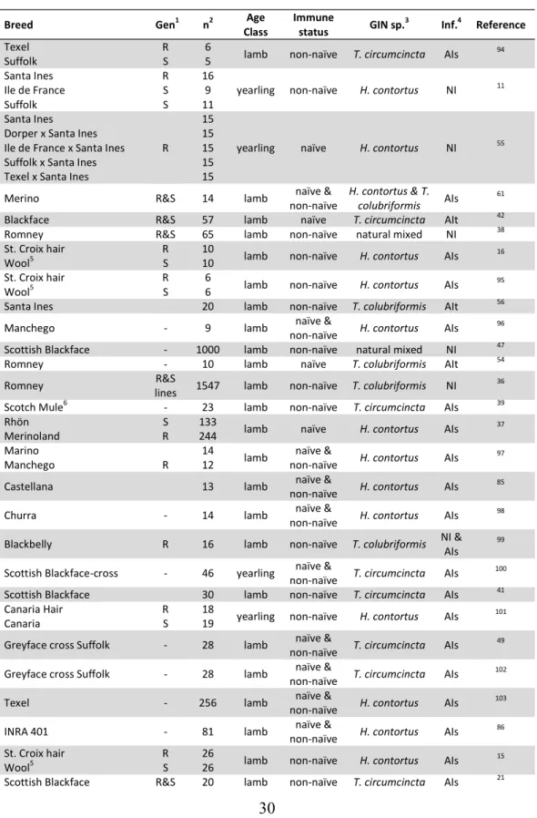 Table 1. Studies in sheep with at least one immunoglobulin against gastrointestinal nematode 