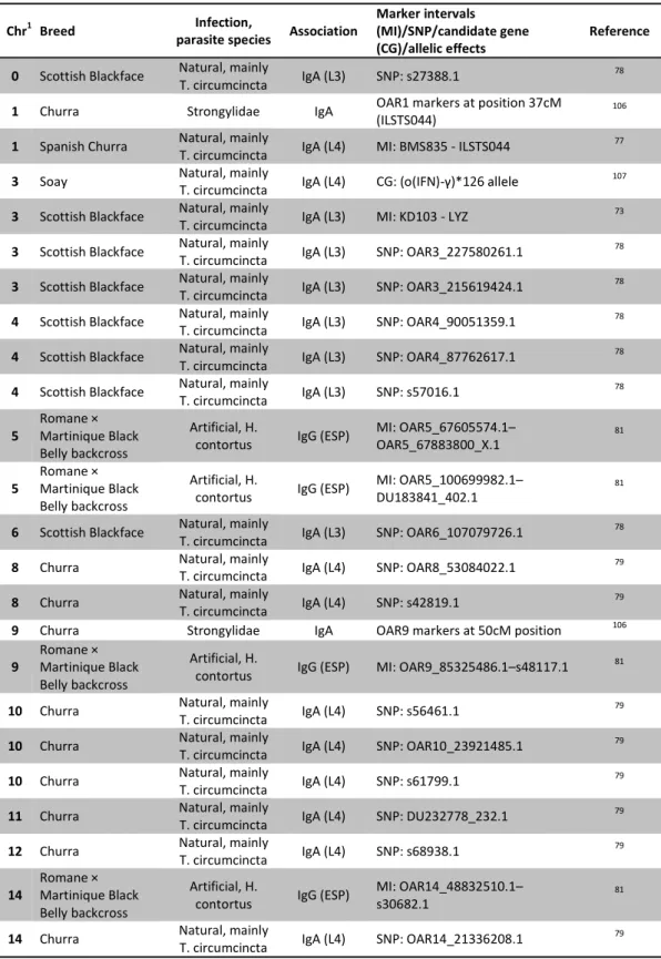 Table 2. Genomic regions associated with immunoglobulin-resistance to GIN infection. 