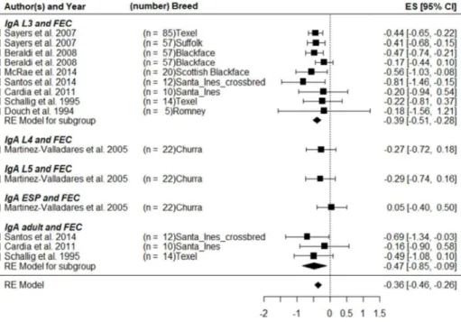 Figure 2. Forest plot for the correlation between IgA and fecal egg count (FEC). ES: effect 