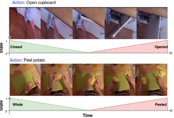 Figure 1.1: Changes in object states over time for action recognition. Two sample sequences from the EPIC kitchen dataset.