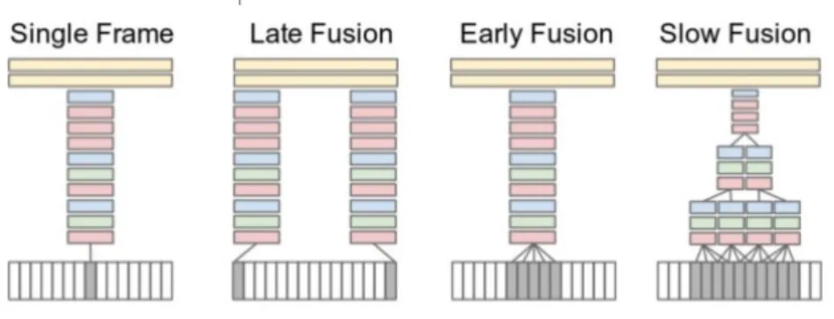 Figure 2.2: Fusion of temporal information into spatial. Illustration originally appeared in [40].