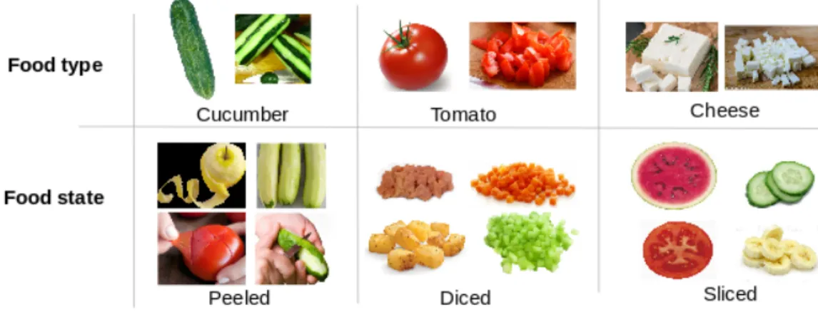 Figure 3.4: Food concepts