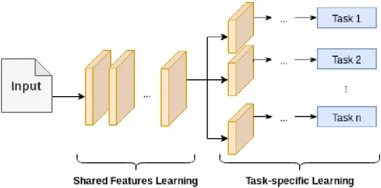 Figure 3.5: Illustration of hard parameter sharing for multi-task learning.
