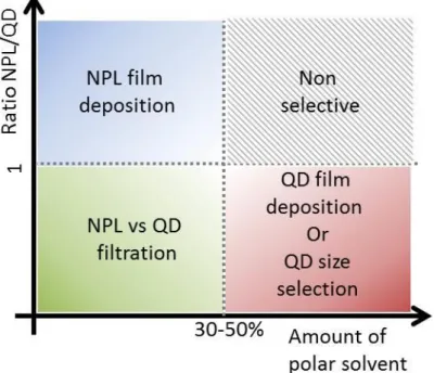 Figure  5  Phase  diagram  of  the  possible  applications  for  electrophoresis  of  a  NPL  and  QD  mixture as a function of polar solvent amount and ratio of NPL vs QD