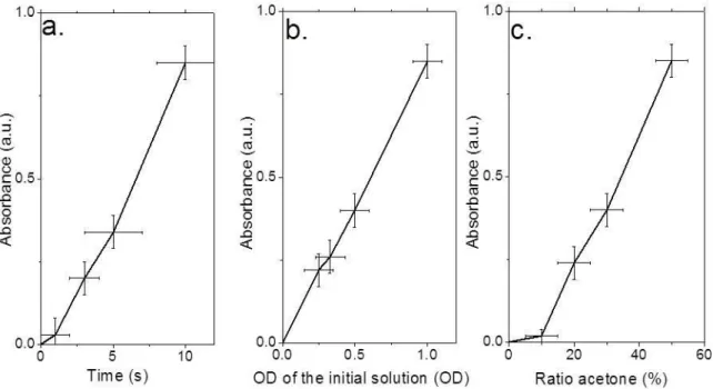 Figure 3 Evolution of the thickness of the film of NPL made by electrophoresis as a function of  the  time  (a  -  applied  bias  is  400V,  ratio  acetone  50%  and  deposition  time  is  10s),  initial  concentration of particle (b - applied bias is 400V