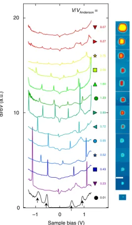 Figure 3 | DCs for increasing NC volume. The coloured symbols identify the corresponding data points in Figs 2f,h and 5
