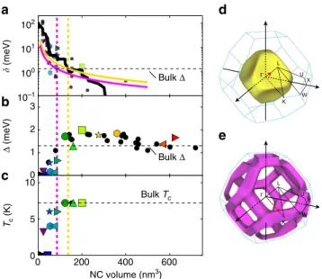 Figure 5 suggests that superconductivity disappears when the mean level spacing at the Fermi surface of the electron-type band (Fig