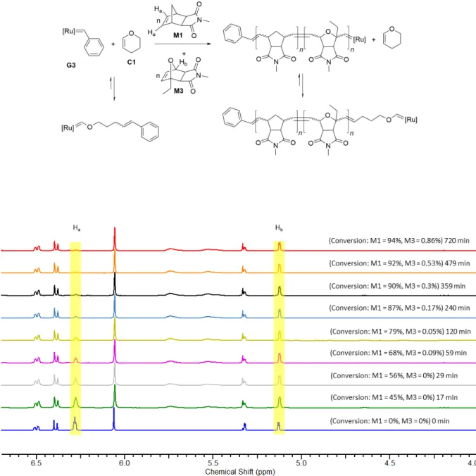 Figure S11: Time resolved  1 H NMR (300 MHz) spectra of the reaction of the mixture of G3 (9 mg, 0.0102  mmol, 1 eq) and C1 (2 eq) with M1 (15 eq) and M3 (15 eq) in CD 2 Cl 2  at room temperature