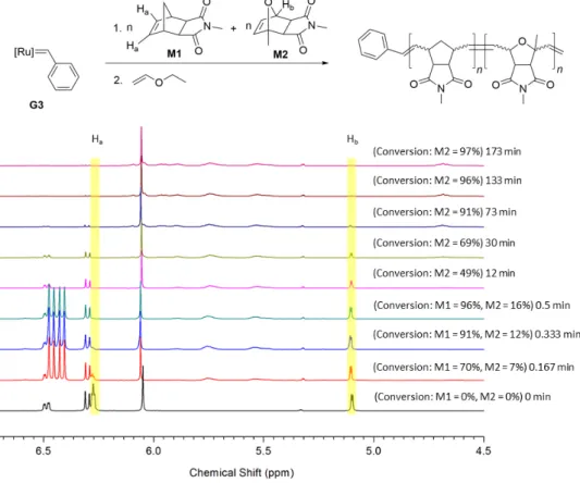 Figure S3: Time resolved  1 H NMR (300 MHz) spectra of the reaction of G3 (9 mg, 0.0102 mmol, 1 eq)  with M1 (15 eq) and M2 (15 eq) in CD 2 Cl 2  at room temperature