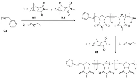 Figure S4: GPC (CHCl 3 ) trace of polymer P1-G3, P2-G3, P3-G3 and P4-G3. 