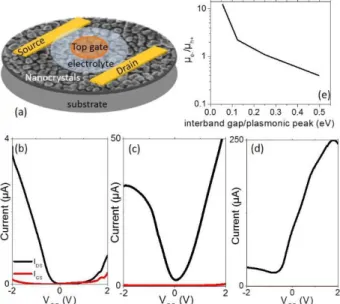 Figure 3 (a) Scheme of an electrolyte gated transistor which chan- chan-nel is made of S 2-  capped HgTe CQD
