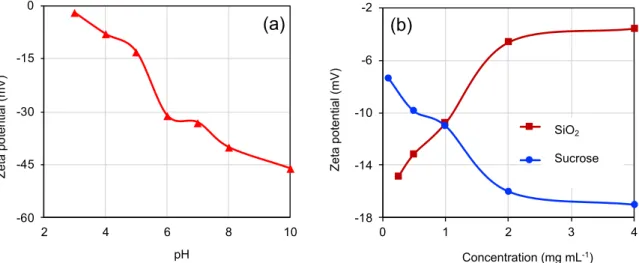 Figure 2. Graphs showing the zeta potential analysis of SiO 2  with respect to pH (a) and concentration  at pH 6 (b) to optimize the hydrothermal carbonization process