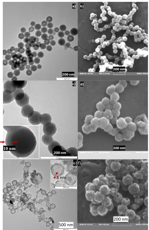 Figure 3. TEM (a,c,e) and SEM (b,d,f) images showing silica spheres after reverse micelle synthesis  (a,b), SiO 2 @HTC after hydrothermal carbonization (c,d), and empty hollow carbon spheres after silica  removal (e,f), respectively