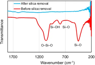 Figure 4. FTIR analysis showing the absence of silica after the etching process. 