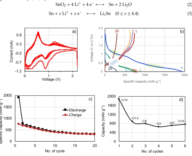 Figure 7. Cyclic voltammetry analysis of SnO 2 @C nano-rattles at 0.05 mV s −1  (a). Charge and discharge  curves (b) and cyclability (c) of SnO 2 @C composite electrode at C/5 for 20 cycles