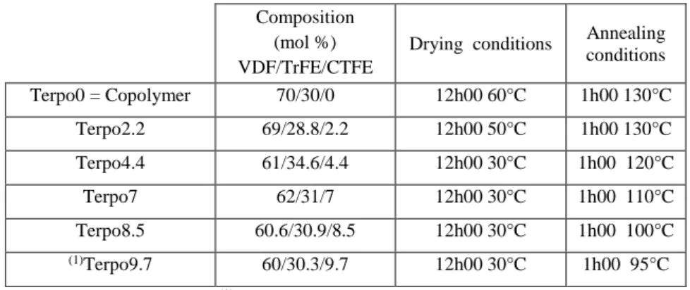 Table 1: Composition and annealing conditions for different film samples  