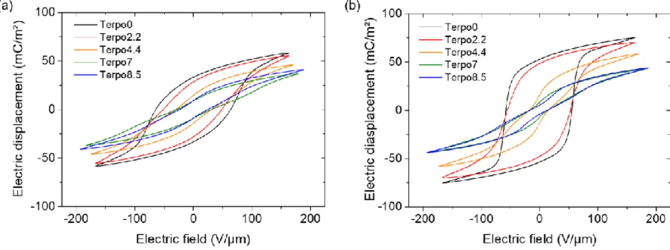 Figure 1: Bipolar D-E loops of (a) solvent cast and (b) annealed films of poly(VDF-co-TrFE)  copolymer and poly(VDF-ter-TrFE-ter-CTFE) terpolymers of different compositions with CTFE 