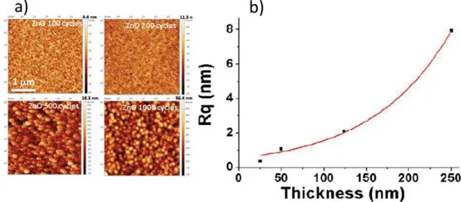 Figure 12. AFM measurement for the ALD ZnO films of different thicknesses: a) AFM photo for  different ZnO thicknesses; b)  the  mean-square roughness Rq versus thickness
