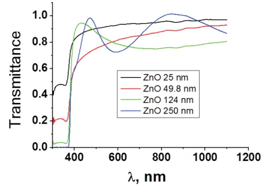 Figure  13.Transmittance  spectra of the ZnO  ALD films  with  different  thicknesses 