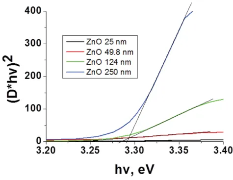 Figure 14. Band gap e stimation of the ALD ZnO samples with different thicknesses  