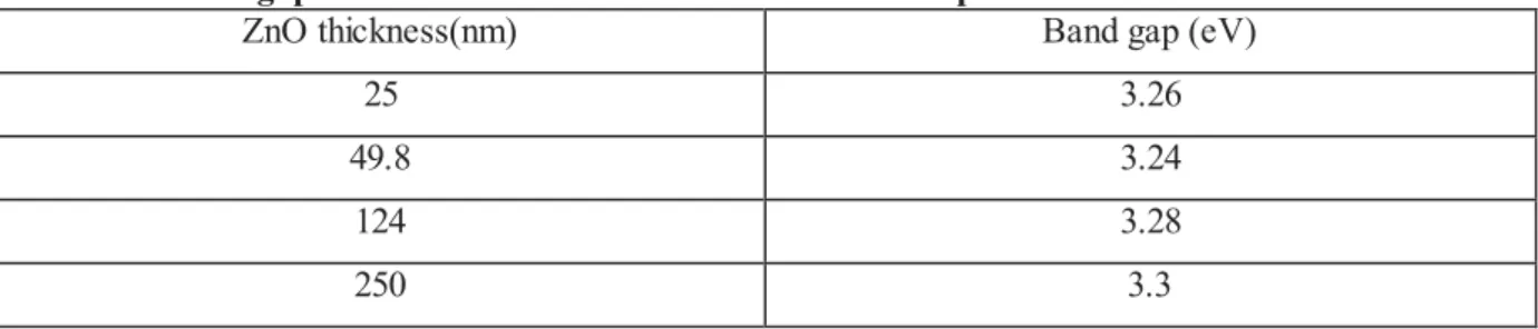 Table 12.Urbach energy E 0  calculated using the urbach law for different ZnO ALD thicknesses  