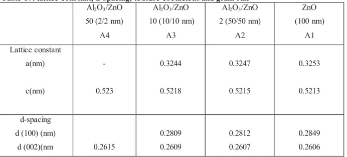 Table 19. lattice constant, d-spacing, texture coefficient and grain size   Al 2 O 3 /ZnO  50 (2/2 nm)  A4  Al 2 O 3 /ZnO   10 (10/10 nm) A3  Al 2 O 3 /ZnO  2 (50/50 nm) A2  ZnO  (100 nm) A1  Lattice constant  a(nm)  c(nm)  -  0.523  0.3244 0.5218  0.3247 