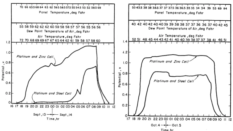 Fig.  1.-Record  of  potential  during  (a)  light dew and  ( b )   heavy dew at Ottawa