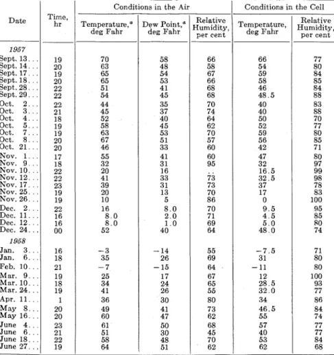 TABLE  I.-CONDITIONS  UNDER  WHICH  T H E  CELL  OF  PLATINUM  AND  ZINC  ON  GROUNDWARD  S I D E  DEVELOPED  0.1  v  OR  MORE  ACROSS  A  100-MEGOHM 