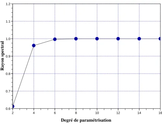 Illustration de la raideur numérique