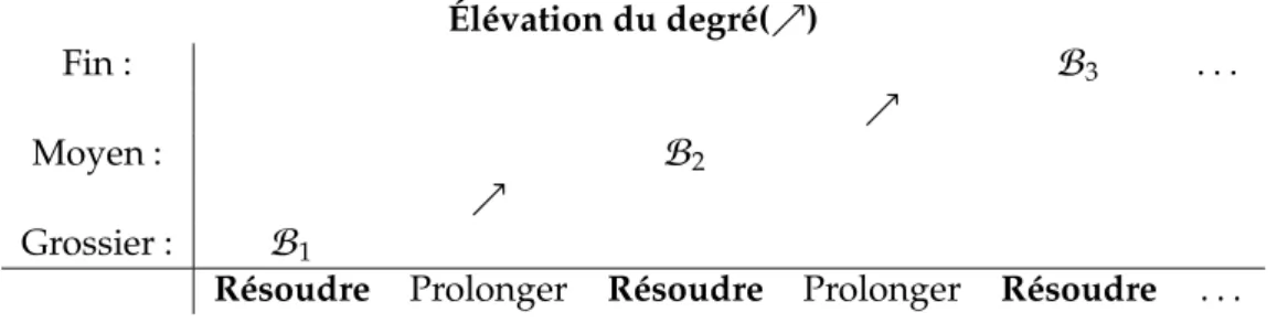 Figure 3.8 – Schéma de l’algorithme d’enrichissement progressif de paramétrisation, dans le cas de 3 niveaux