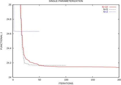 Figure 4.8 – Formes optimales obtenues pour n = 2, 5 et 10