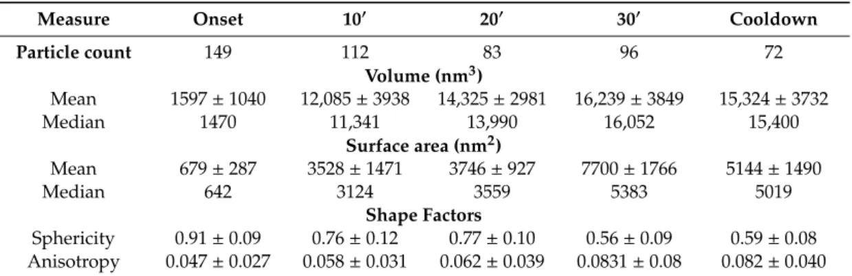 Table 1. Summary of the analysis of the tomographic 3D datasets. Means are provided as average ± standard deviation.